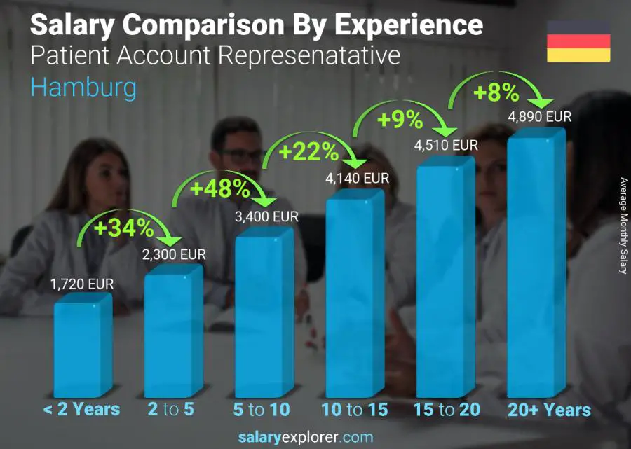 Comparación de salarios por años de experiencia mensual Hamburgo Representante de cuenta del paciente