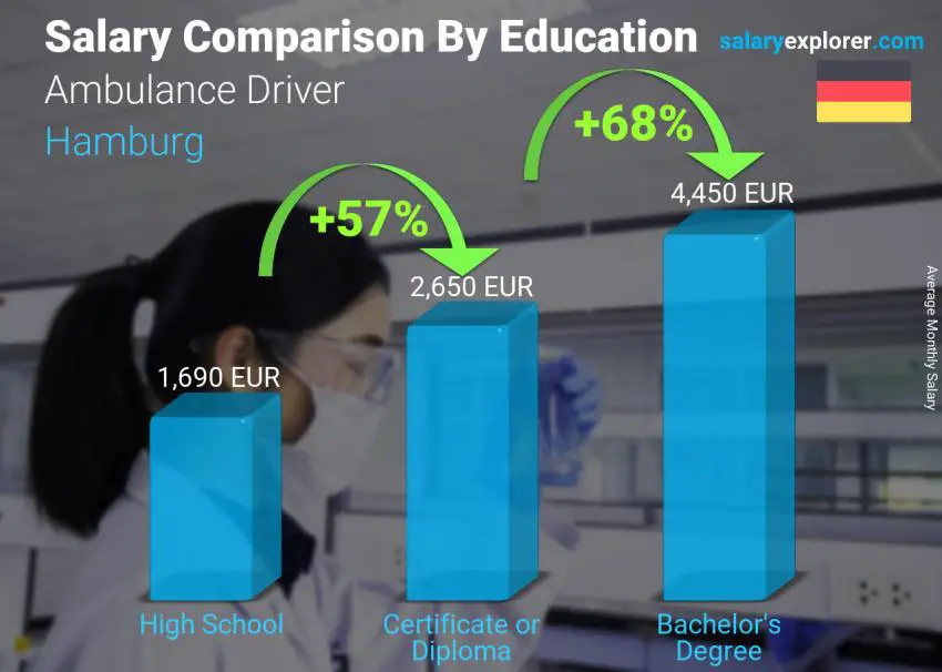 Comparación de salarios por nivel educativo mensual Hamburgo Chofer de ambulancia