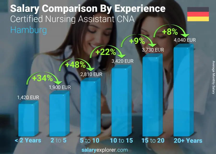 Comparación de salarios por años de experiencia mensual Hamburgo Asistente de Enfermería Certificado CNA