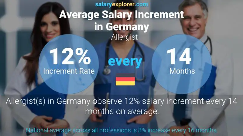 Tasa de incremento salarial anual Alemania alergólogo