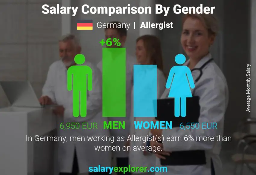 Comparación de salarios por género Alemania alergólogo mensual