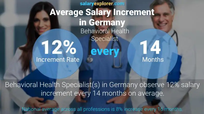 Tasa de incremento salarial anual Alemania Especialista en salud conductual