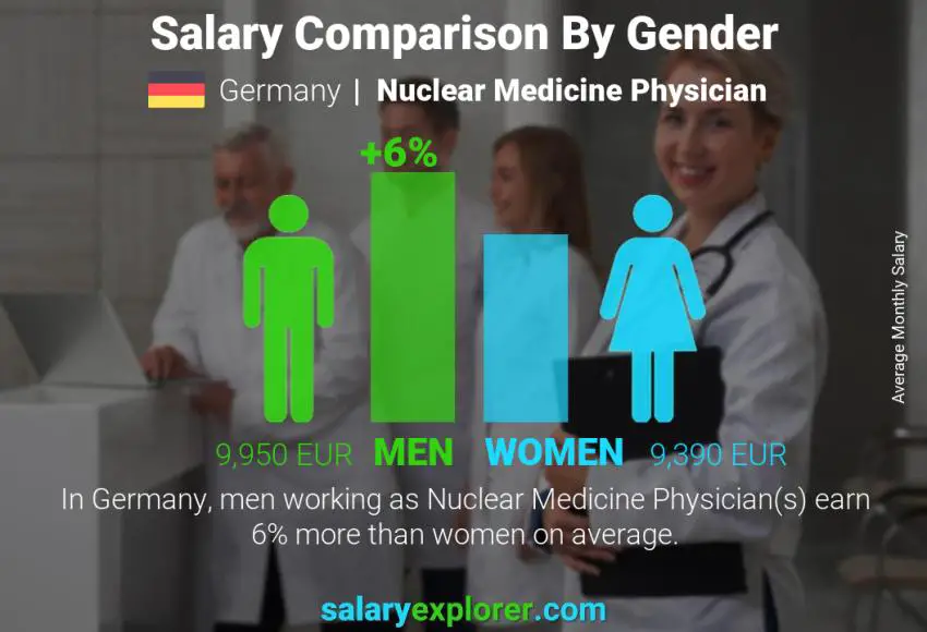 Comparación de salarios por género Alemania Médico de Medicina Nuclear mensual