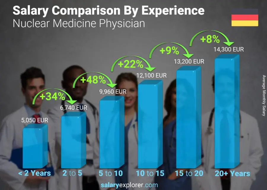Comparación de salarios por años de experiencia mensual Alemania Médico de Medicina Nuclear