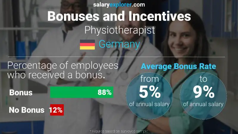 Tasa de Bono Anual de Salario Alemania Fisioterapeuta