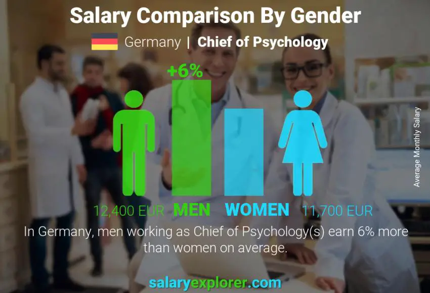 Comparación de salarios por género Alemania Jefe de Psicología mensual