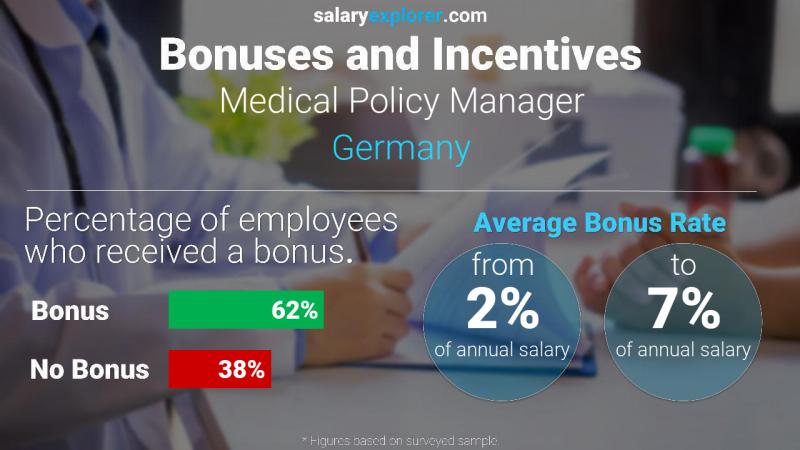 Tasa de Bono Anual de Salario Alemania Gerente de Políticas Médicas