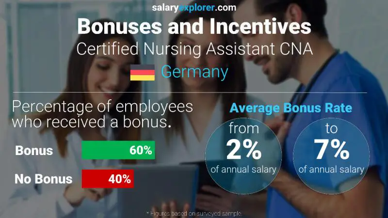 Tasa de Bono Anual de Salario Alemania Asistente de Enfermería Certificado CNA