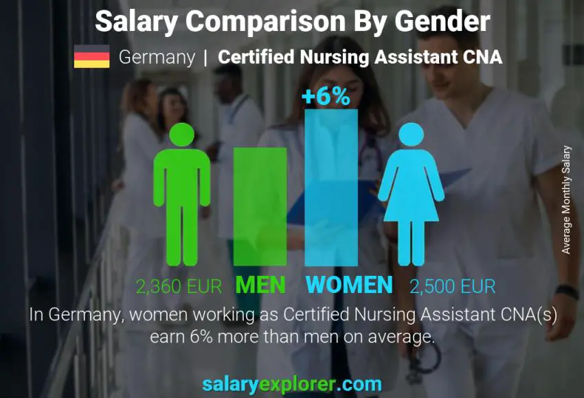 Comparación de salarios por género Alemania Asistente de Enfermería Certificado CNA mensual