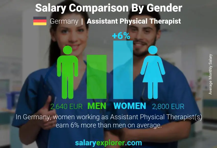 Comparación de salarios por género Alemania Asistente de fisioterapeuta mensual