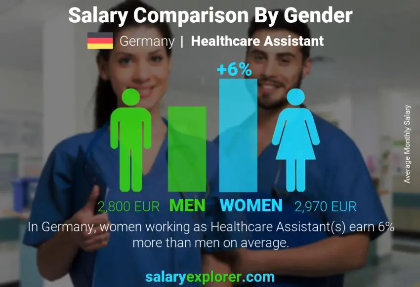 Comparación de salarios por género Alemania Asistente de salud mensual