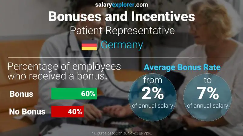 Tasa de Bono Anual de Salario Alemania Representante del paciente