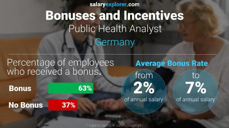 Tasa de Bono Anual de Salario Alemania Analista de salud pública