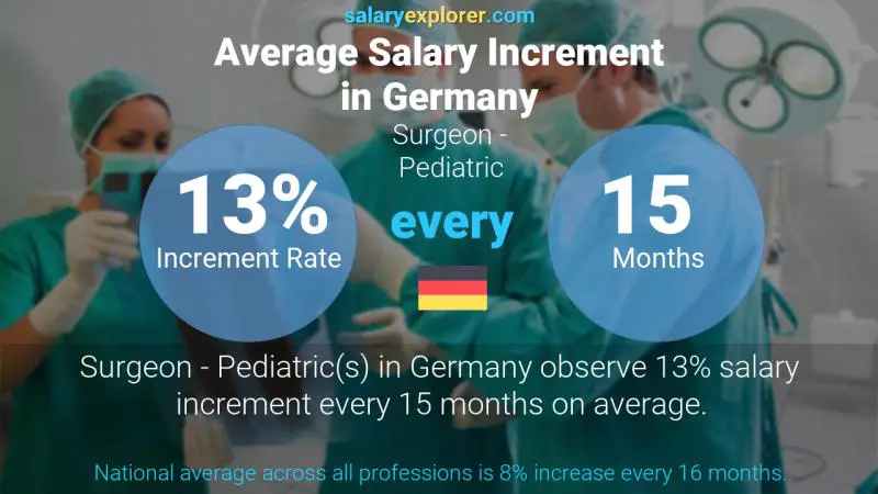 Tasa de incremento salarial anual Alemania Cirujano - Pediátrico