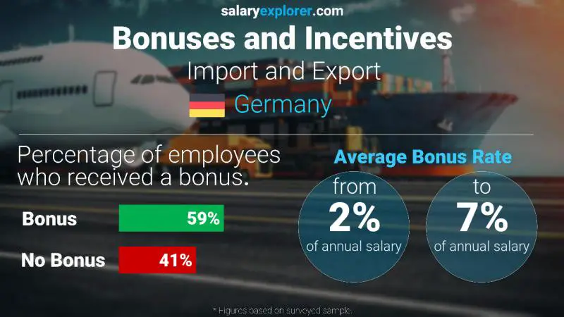 Tasa de Bono Anual de Salario Alemania Importar y exportar