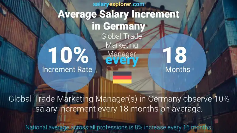 Tasa de incremento salarial anual Alemania Gerente de Mercadeo Comercial Global