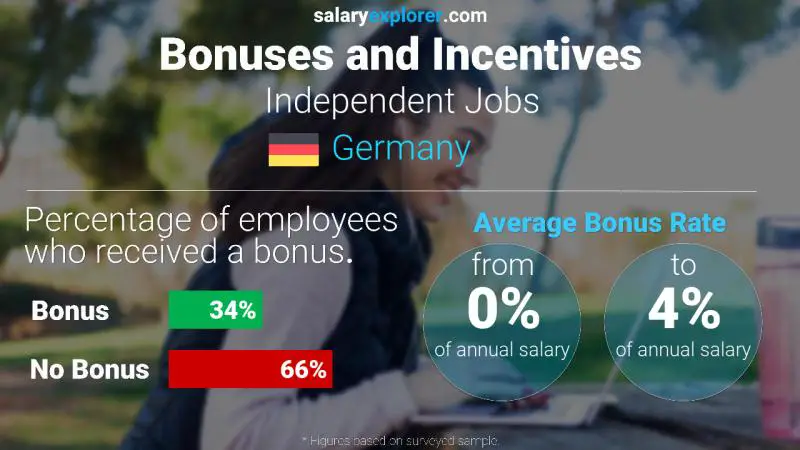 Tasa de Bono Anual de Salario Alemania Trabajos Independientes