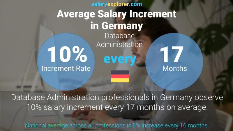 Tasa de incremento salarial anual Alemania Administración de base de datos