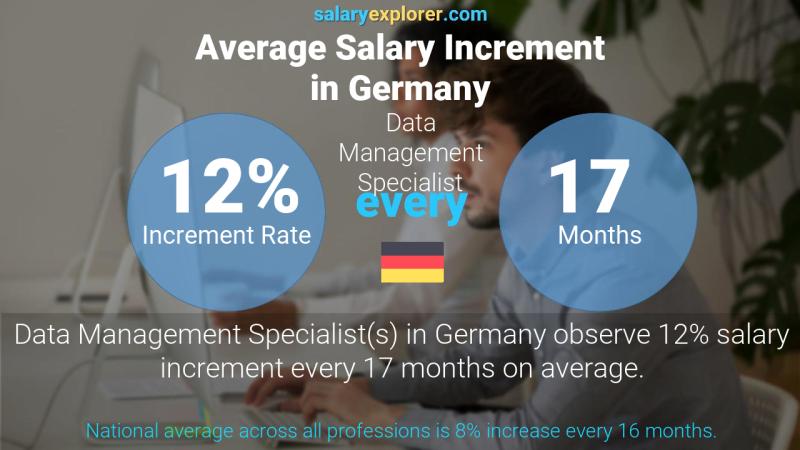 Tasa de incremento salarial anual Alemania Especialista en gestión de datos