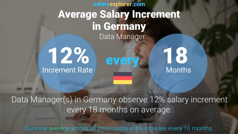 Tasa de incremento salarial anual Alemania Administrador de datos