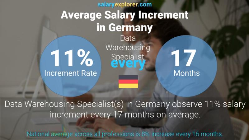 Tasa de incremento salarial anual Alemania Especialista en almacenamiento de datos