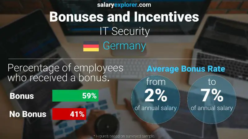 Tasa de Bono Anual de Salario Alemania Seguridad informatica