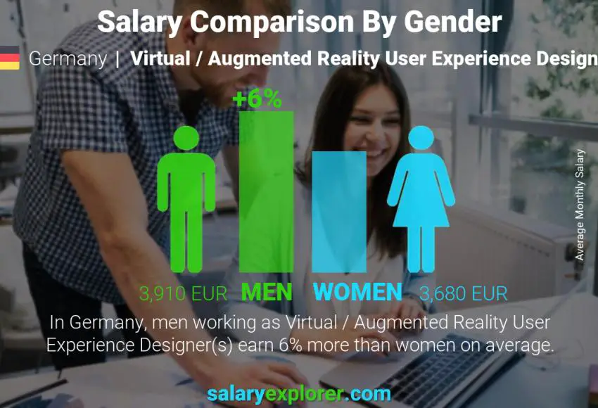 Comparación de salarios por género Alemania Diseñador de experiencia de usuario de realidad virtual/aumentada mensual