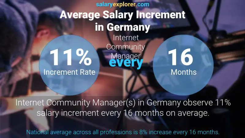 Tasa de incremento salarial anual Alemania Administrador de la comunidad de Internet