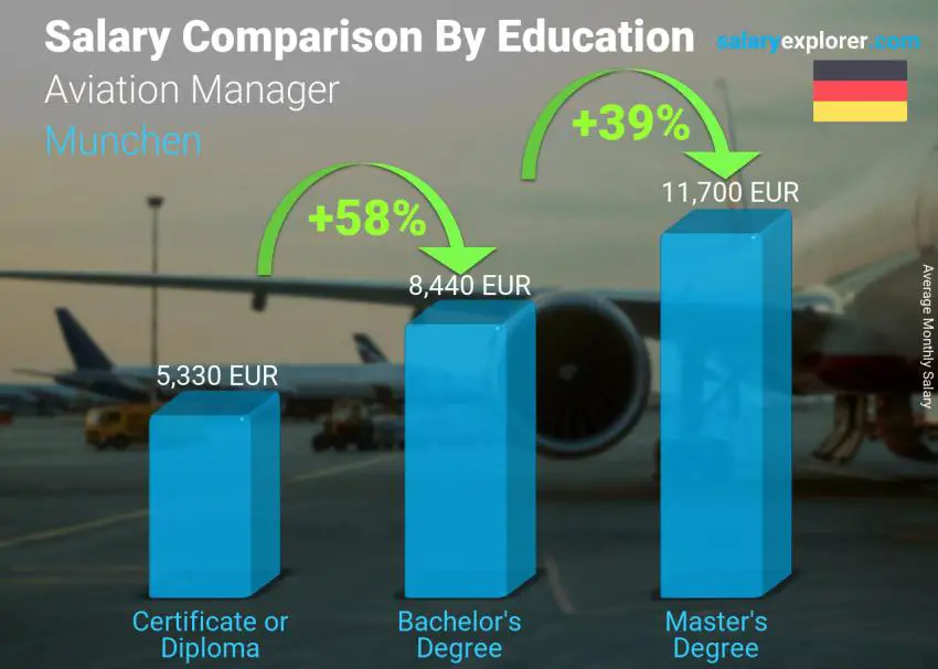 Comparación de salarios por nivel educativo mensual münchen Gerente de Aviación