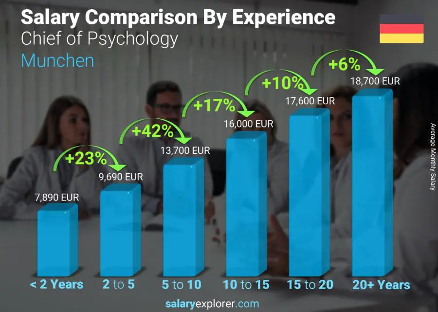 Comparación de salarios por años de experiencia mensual münchen Jefe de Psicología