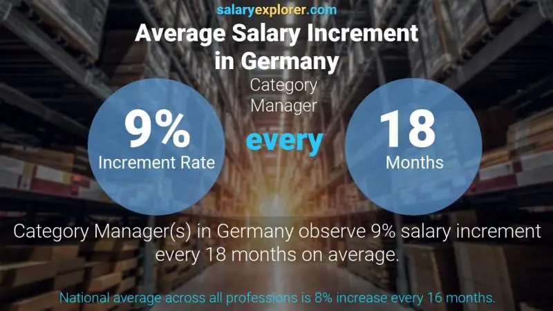 Tasa de incremento salarial anual Alemania Gerente de categoria