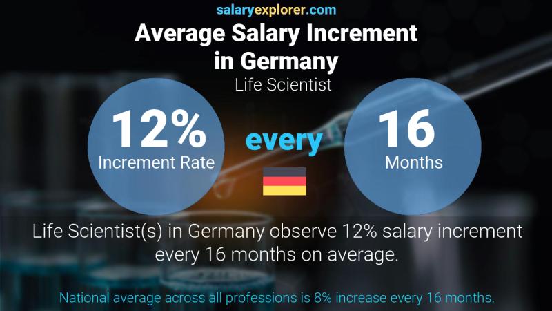 Tasa de incremento salarial anual Alemania científico de la vida