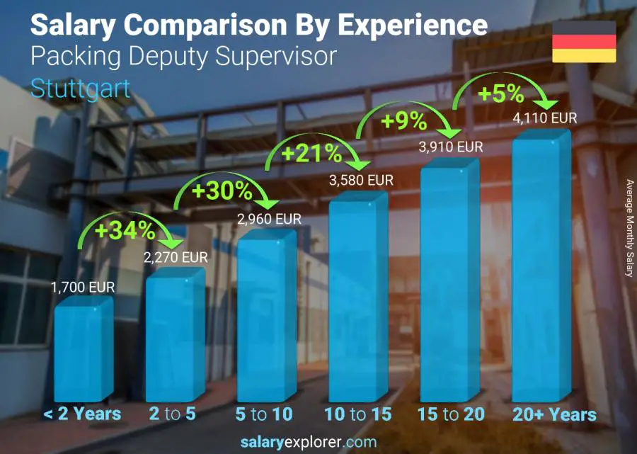 Comparación de salarios por años de experiencia mensual Stuttgart Subsupervisor de Empaque