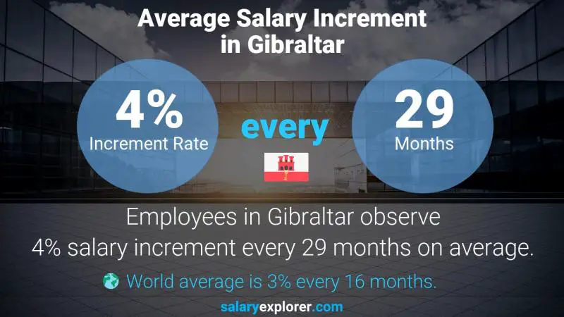 Tasa de incremento salarial anual Gibraltar Planificador de medios