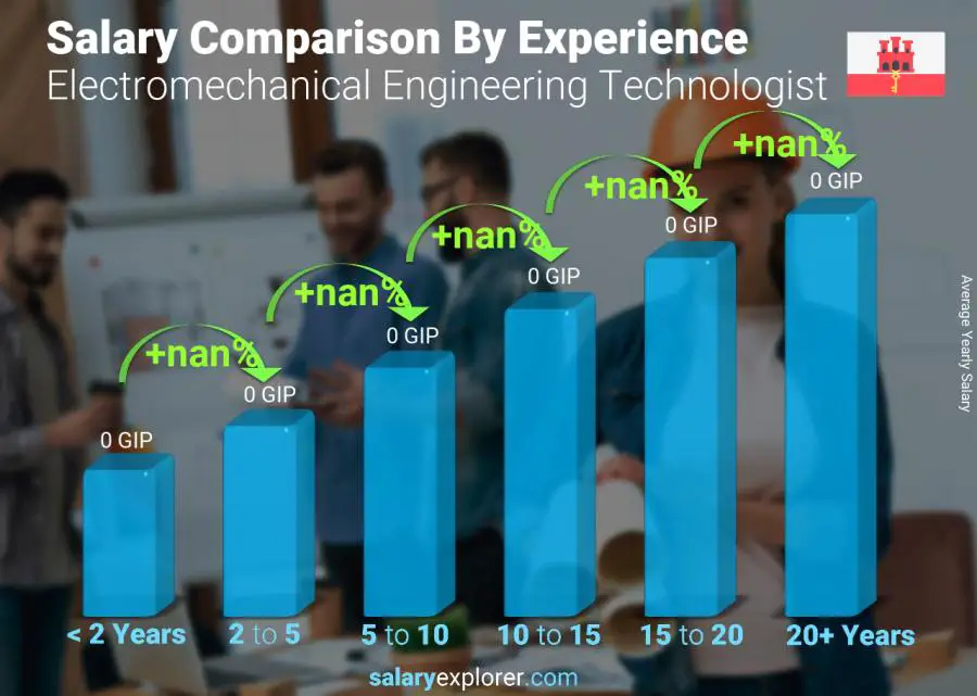 Comparación de salarios por años de experiencia anual Gibraltar Tecnólogo en Ingeniería Electromecánica