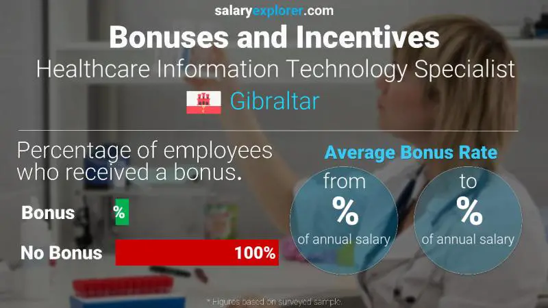 Tasa de Bono Anual de Salario Gibraltar Especialista en tecnología de la información sanitaria