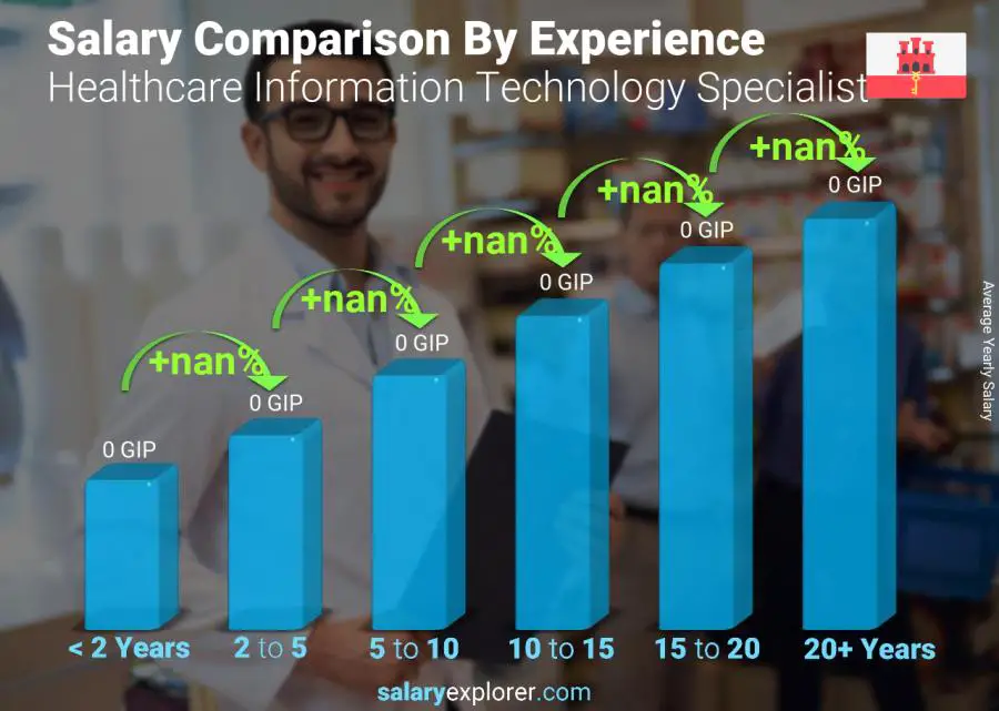 Comparación de salarios por años de experiencia anual Gibraltar Especialista en tecnología de la información sanitaria