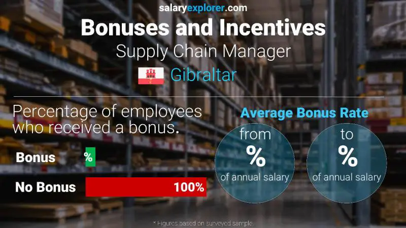 Tasa de Bono Anual de Salario Gibraltar gerente de compras