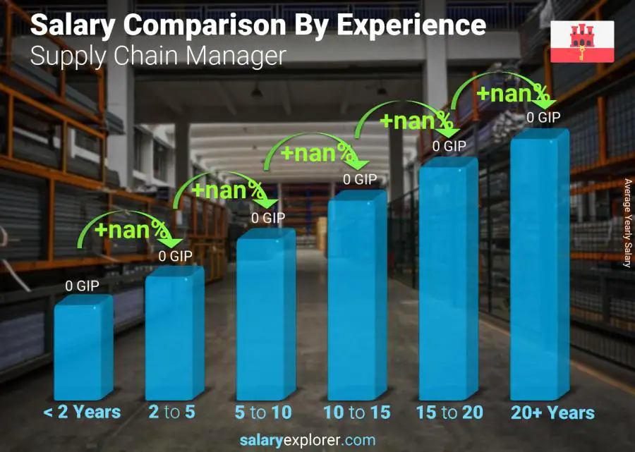 Comparación de salarios por años de experiencia anual Gibraltar gerente de compras