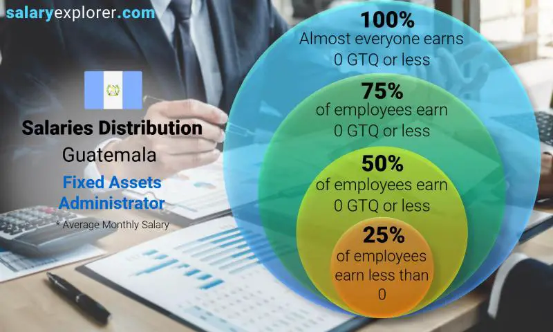 Mediana y distribución salarial Guatemala Administrador de Activos Fijos mensual