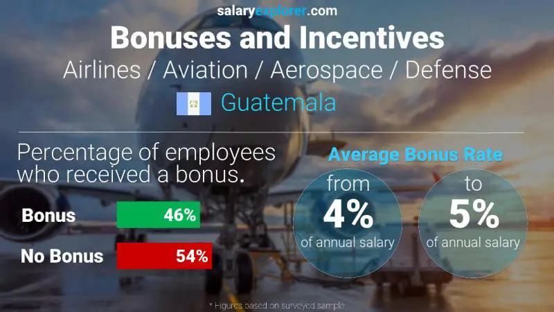 Tasa de Bono Anual de Salario Guatemala Aerolíneas / Aviación / Aeroespacial / Defensa