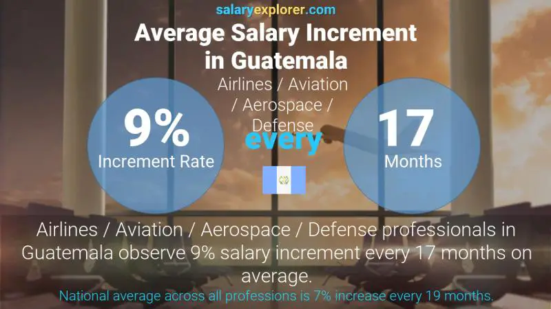 Tasa de incremento salarial anual Guatemala Aerolíneas / Aviación / Aeroespacial / Defensa