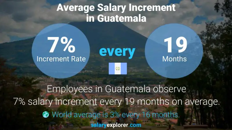 Tasa de incremento salarial anual Guatemala