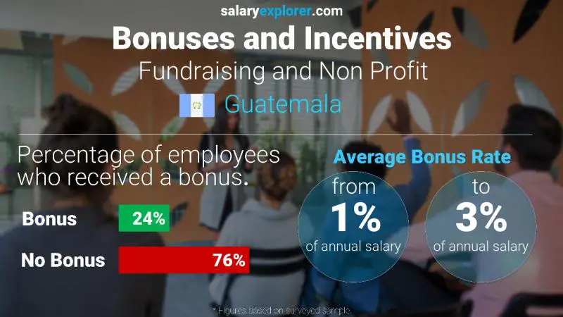 Tasa de Bono Anual de Salario Guatemala Recaudación de fondos y sin fines de lucro