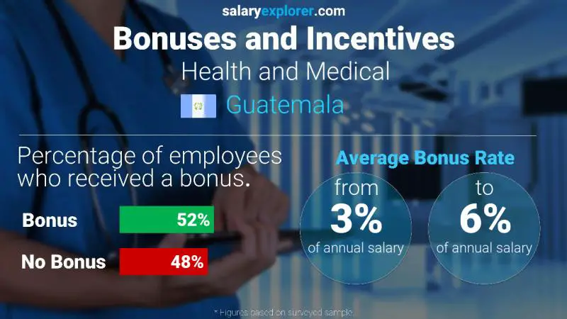 Tasa de Bono Anual de Salario Guatemala Salud y Medicina