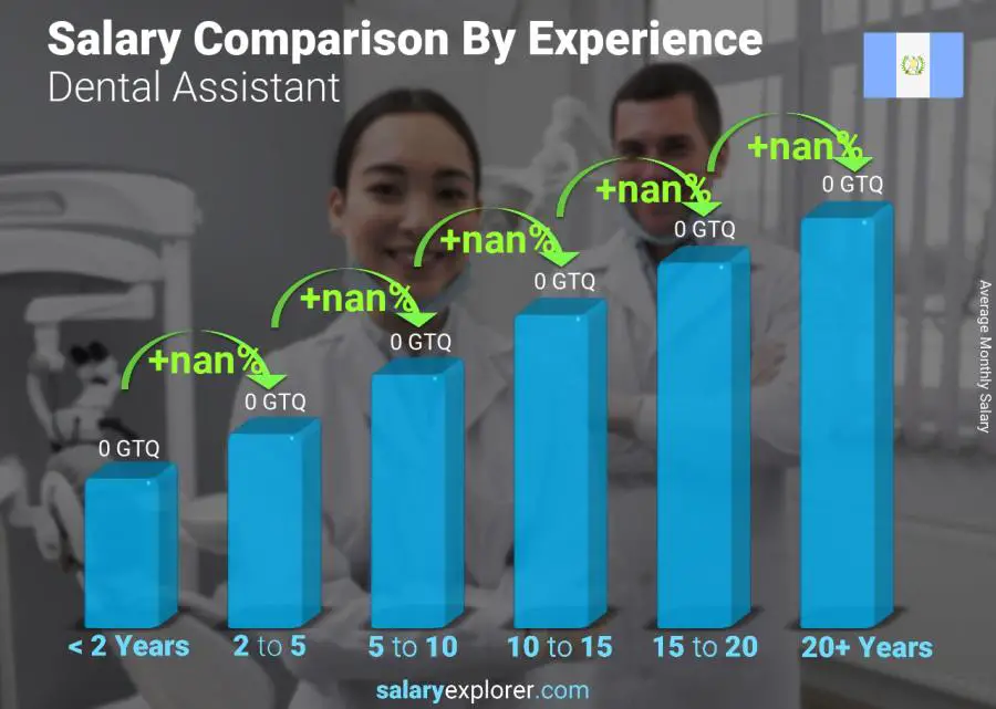 Comparación de salarios por años de experiencia mensual Guatemala Ayudante de dentista