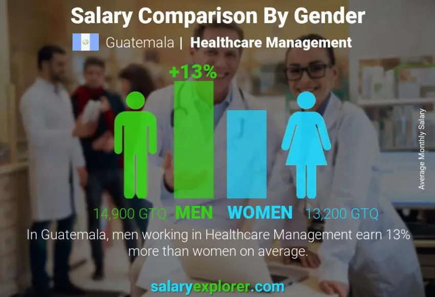 Comparación de salarios por género Guatemala Administración de salubridad mensual