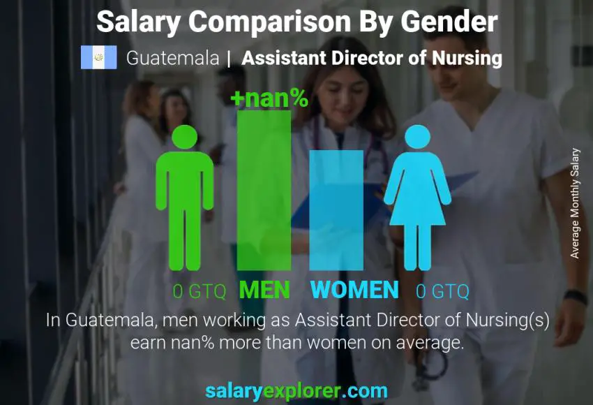 Comparación de salarios por género Guatemala Subdirectora de Enfermería mensual