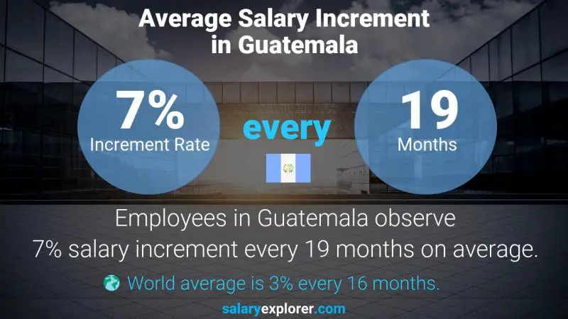 Tasa de incremento salarial anual Guatemala Gerente de Seguridad del Paciente