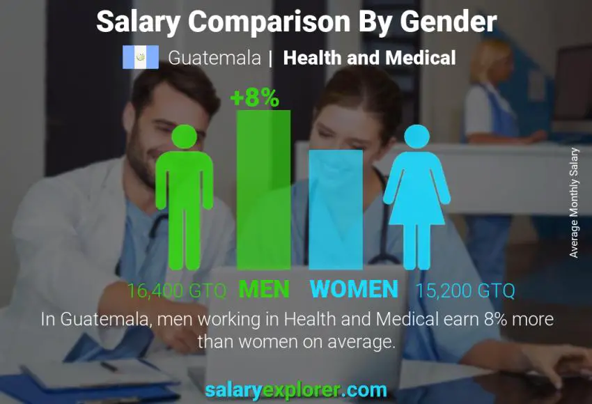 Comparación de salarios por género Guatemala Salud y Medicina mensual